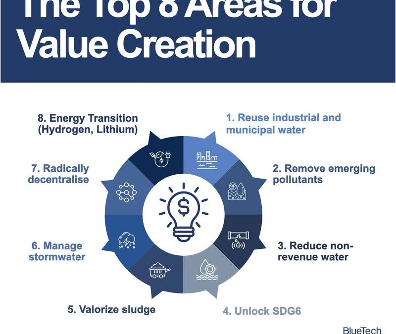 The top 8 areas for value creation in water